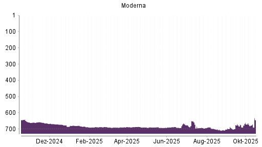 BOTSI®-Advisor Abstufung Moderna von Rang 688 auf ...