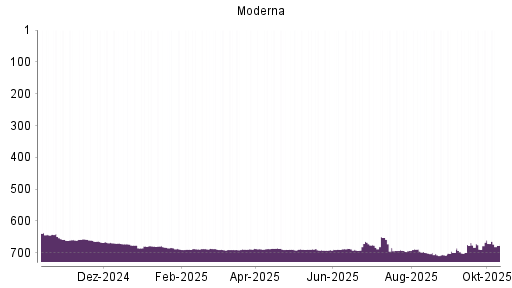 BOTSI®-Advisor Abstufung Moderna von Rang 671 auf ...