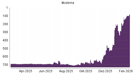BOTSI®-Advisor Hochstufung Moderna von Rang 123 auf ...