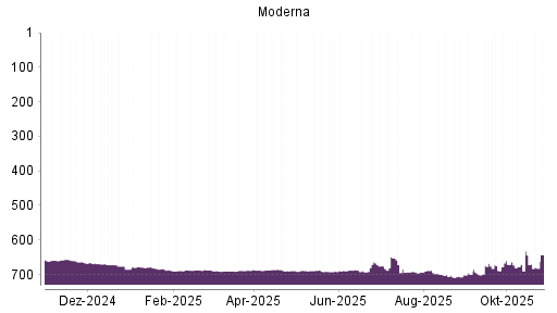 BOTSI®-Advisor Abstufung Moderna von Rang 239 auf Rang 279