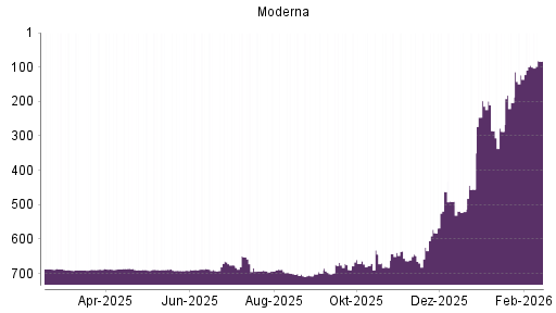 BOTSI®-Advisor Hochstufung Moderna von Rang 95 auf ...