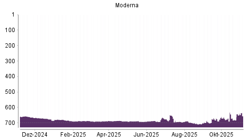 BOTSI®-Advisor Hochstufung Moderna von Rang 707 auf Rang 699