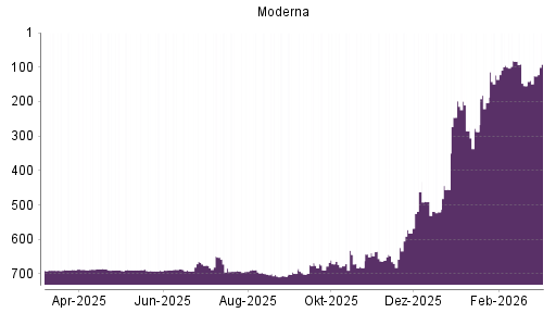 BOTSI®-Advisor Hochstufung Moderna von Rang 154 auf ...