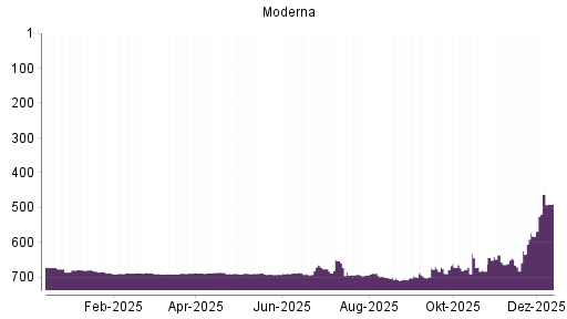 BOTSI®-Advisor Abstufung Moderna von Rang 462 auf ...