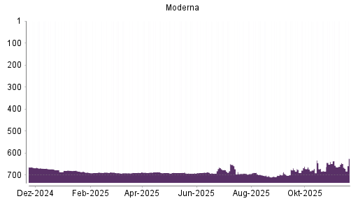 BOTSI®-Advisor Hochstufung Moderna von Rang 648 auf ...