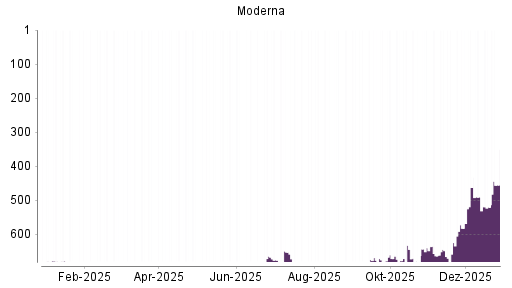BOTSI®-Advisor Hochstufung Moderna von Rang 677 auf ...
