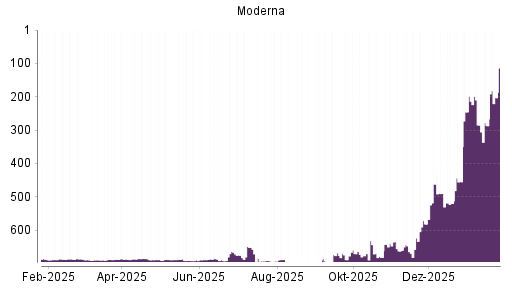 BOTSI®-Advisor Hochstufung Moderna von Rang 455 auf ...