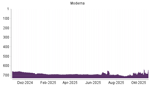 BOTSI®-Advisor Abstufung Moderna von Rang 644 auf ...