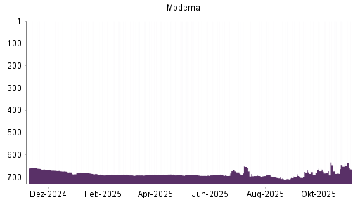 BOTSI®-Advisor Abstufung Moderna von Rang 639 auf ...