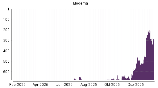 BOTSI®-Advisor Abstufung Moderna von Rang 644 auf ...