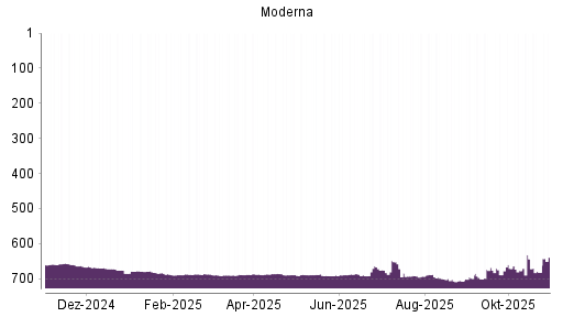 BOTSI®-Advisor Hochstufung Moderna von Rang 688 auf ...