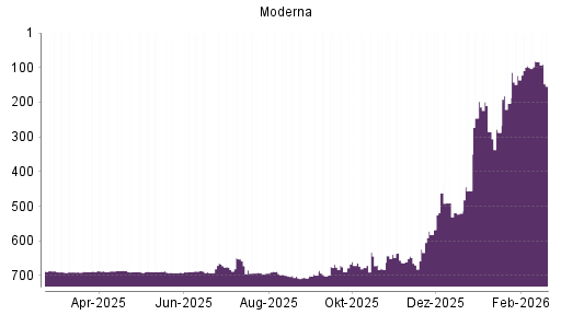 BOTSI®-Advisor Abstufung Moderna von Rang 83 auf ...