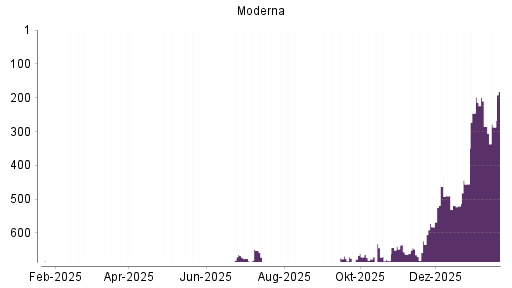 BOTSI®-Advisor Hochstufung Moderna von Rang 520 auf ...