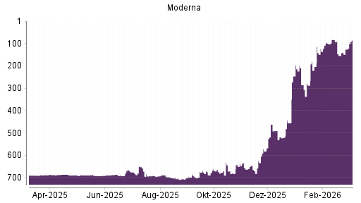 BOTSI®-Advisor Hochstufung Moderna von Rang 125 auf ...