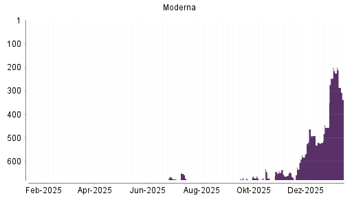 BOTSI®-Advisor Abstufung Moderna von Rang 198 auf ...