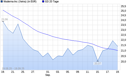Moderna-Aktie über 20-Tage-Linie