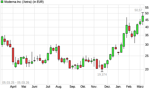 Moderna-Aktie mit neuem 12-Monats-Hoch
