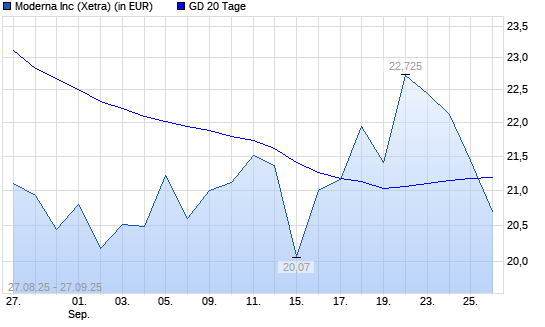 Moderna-Aktie unter 20-Tage-Linie