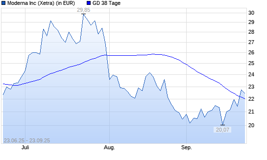 Moderna-Aktie über 38-Tage-Linie