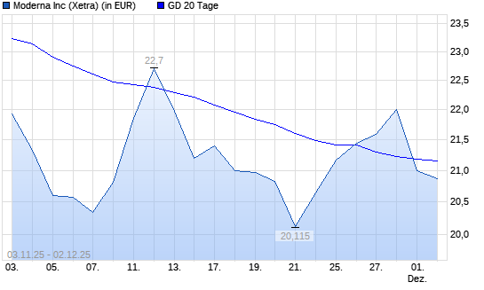 Moderna-Aktie unter 20-Tage-Linie