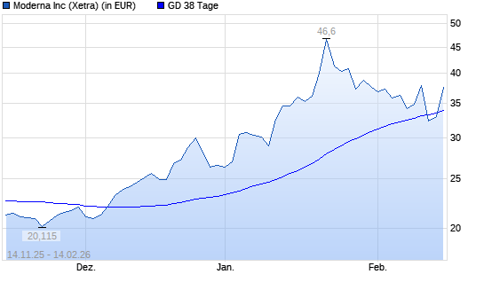 Moderna-Aktie &uuml;ber 38-Tage-Linie