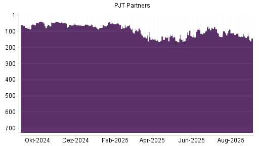 BOTSI®-Advisor Abstufung PJT Partners von Rang 115 auf Rang 143