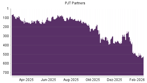 BOTSI®-Advisor Abstufung PJT Partners von Rang 483 auf ...