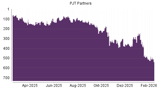 BOTSI®-Advisor Hochstufung PJT Partners von Rang 273 auf ...
