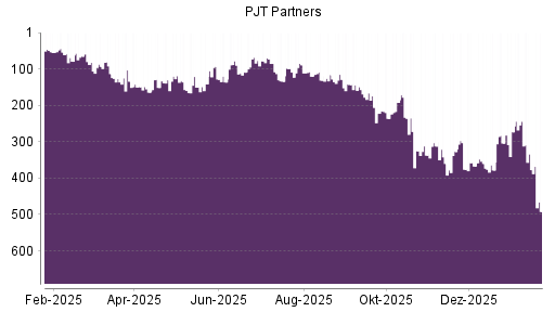 BOTSI®-Advisor Hochstufung PJT Partners von Rang 337 auf ...