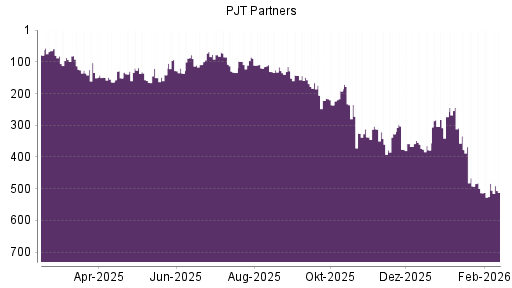 BOTSI®-Advisor Abstufung PJT Partners von Rang 483 auf ...