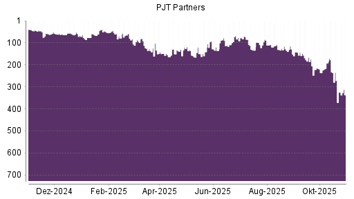 BOTSI®-Advisor Hochstufung PJT Partners von Rang 63 auf Rang 60
