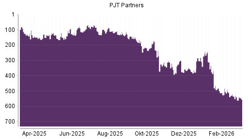 BOTSI®-Advisor Hochstufung PJT Partners von Rang 513 auf ...