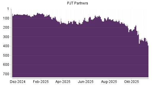 BOTSI®-Advisor Abstufung PJT Partners von Rang 192 auf ...