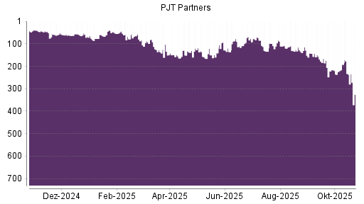BOTSI®-Advisor Abstufung PJT Partners von Rang 72 auf Rang 89