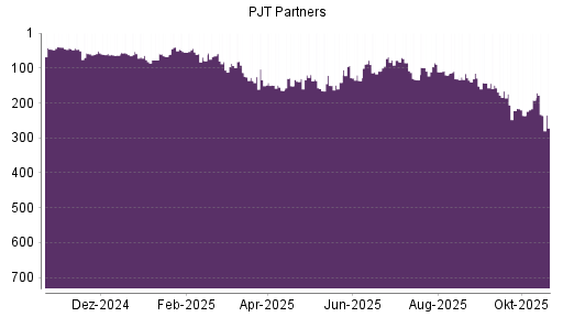 BOTSI®-Advisor Abstufung PJT Partners von Rang 192 auf ...