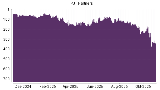BOTSI®-Advisor Hochstufung PJT Partners von Rang 55 auf ...