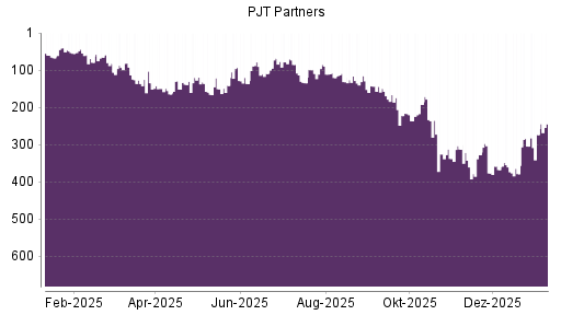 BOTSI®-Advisor Abstufung PJT Partners von Rang 325 auf ...