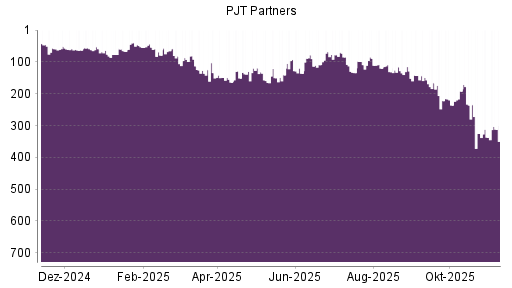 BOTSI®-Advisor Hochstufung PJT Partners von Rang 337 auf ...