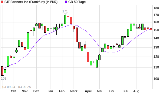 PJT Partners-Aktie unter 50-Tage-Linie
