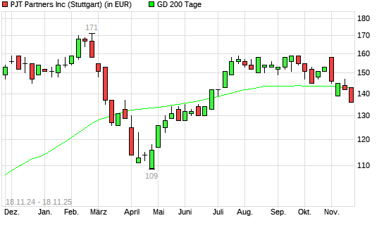 PJT Partners-Aktie &uuml;ber 200-Tage-Linie