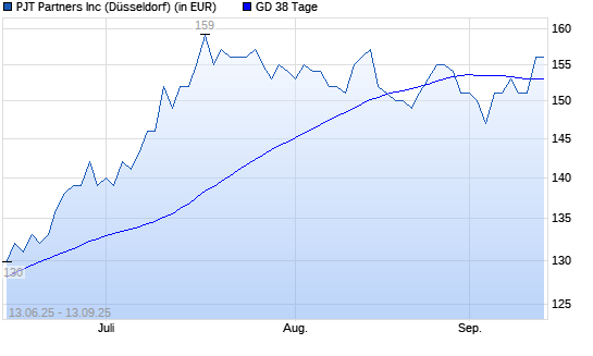 PJT Partners-Aktie über 38-Tage-Linie