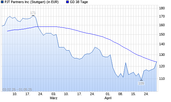 PJT Partners-Aktie &uuml;ber 38-Tage-Linie