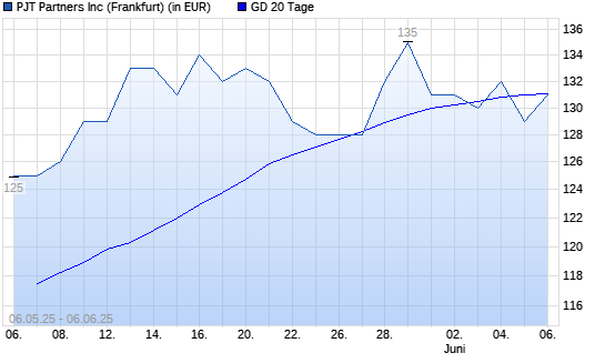 PJT Partners-Aktie unter 20-Tage-Linie