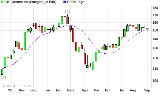 PJT Partners-Aktie unter 50-Tage-Linie