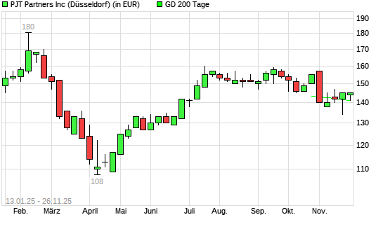 PJT Partners-Aktie unter 200-Tage-Linie