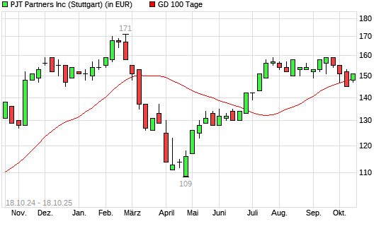 PJT Partners-Aktie unter 100-Tage-Linie