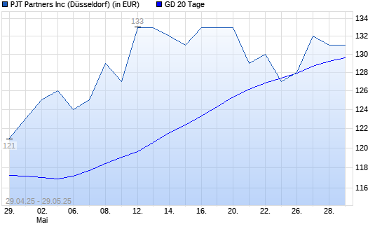 PJT Partners-Aktie über 20-Tage-Linie