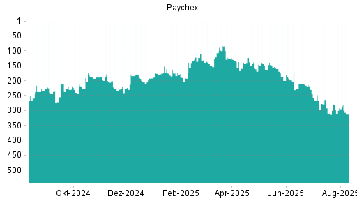 BOTSI®-Advisor Abstufung Paychex von Rang 292 auf ...