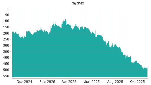 BOTSI®-Advisor Abstufung Paychex von Rang 107 auf Rang 130