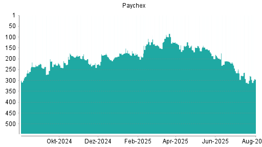 BOTSI®-Advisor Abstufung Paychex von Rang 278 auf ...